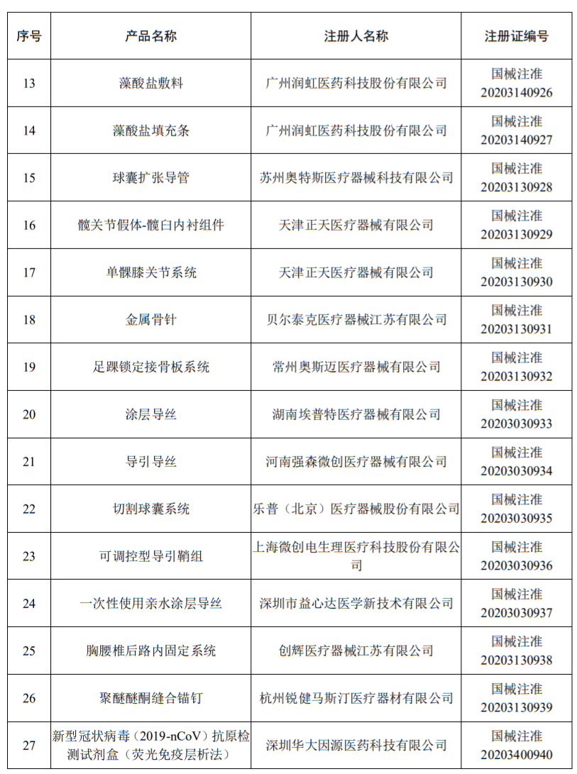 155个器械获批:美敦力、GE、威高、乐普&hellip;